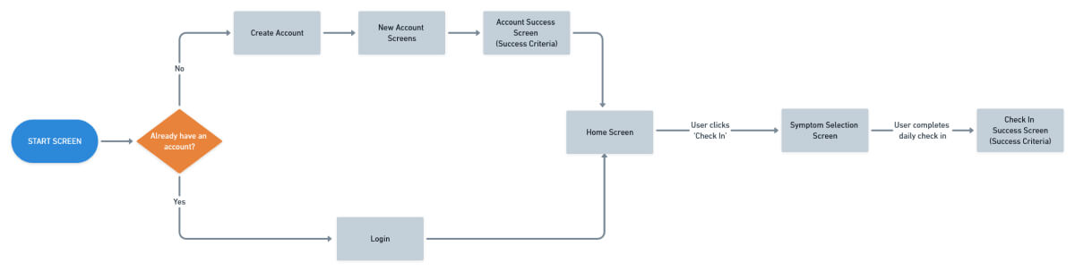 My MS user flow diagram